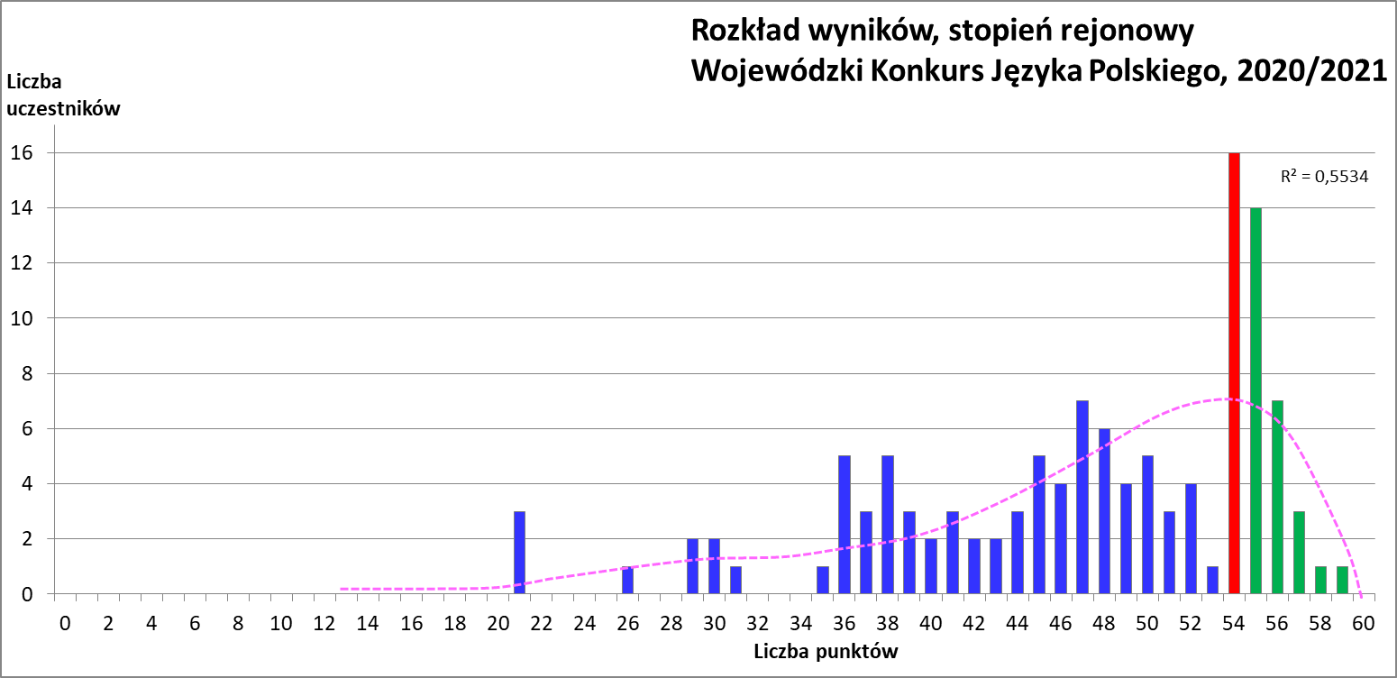 Wykres przedstawiający rozkład wyników, stopień rejonowy Wojewódzki Konkurs Języka Polskiego, 2020/2021
