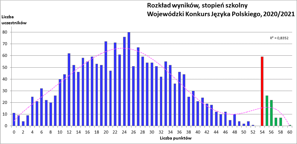 Wykres przedstawiający rozkład wyników, stopień szkolny Wojewódzki Konkurs Języka Polskiego, 2020/2021